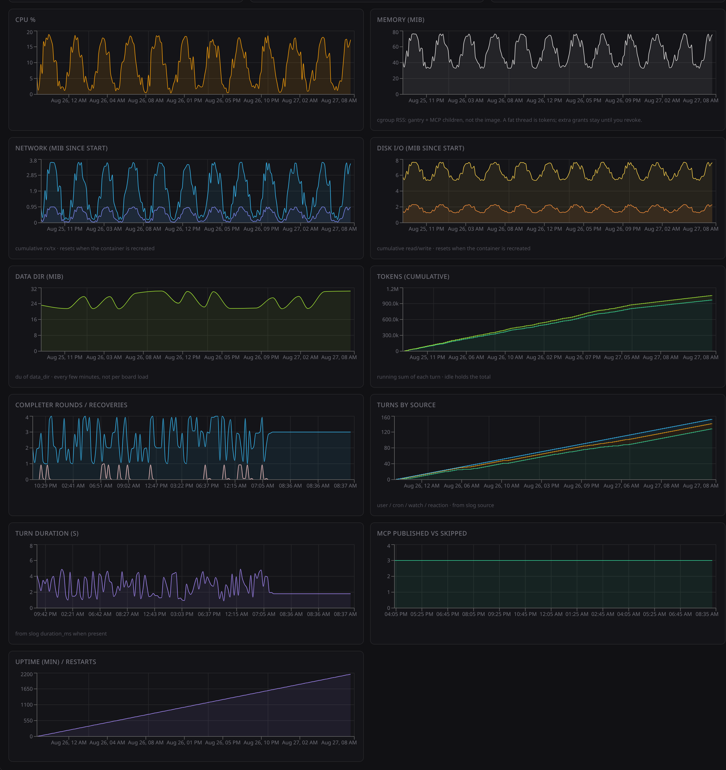 Crane metric tiles — CPU, memory, tokens, completer, MCP, uptime
